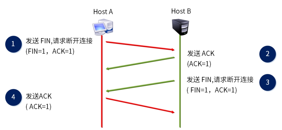 3.4.4